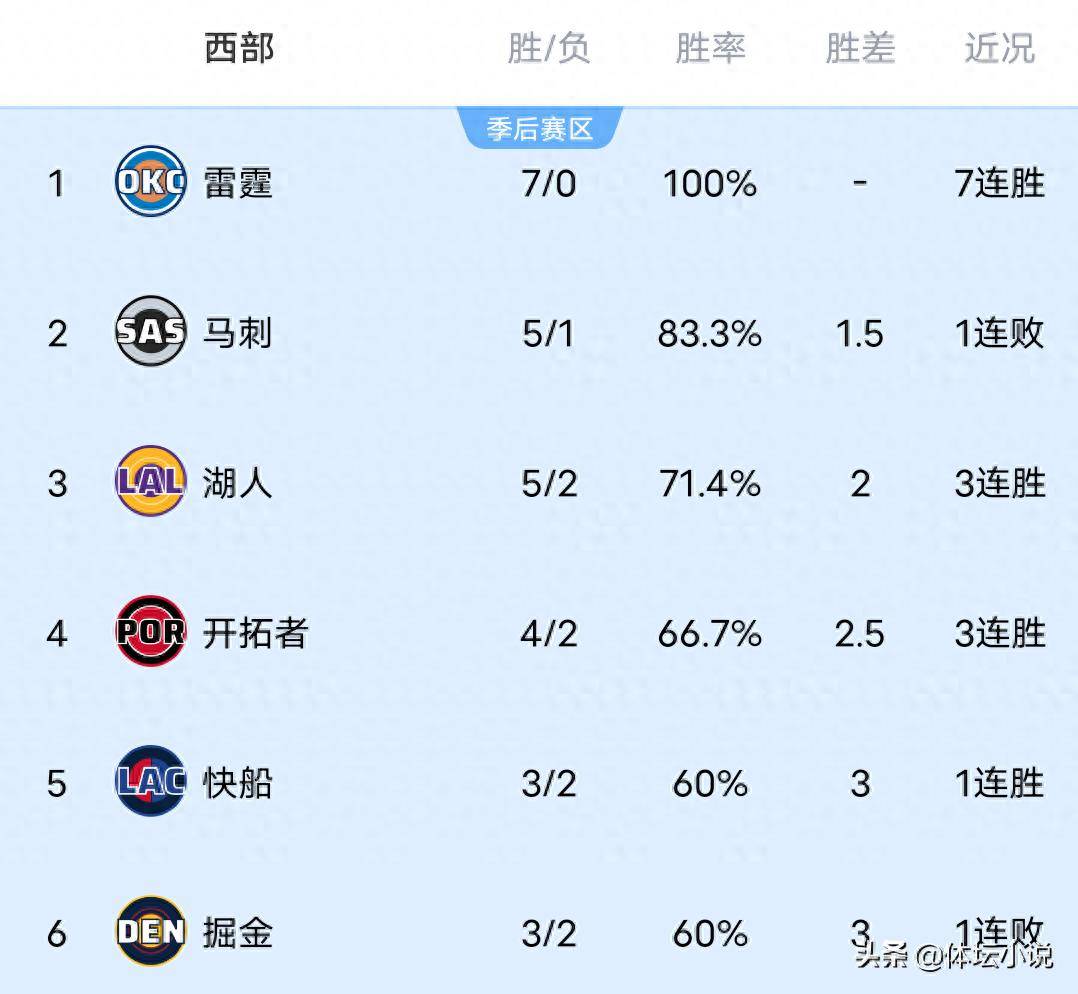 随着雷霆7连胜,马刺惨败太阳,湖人擒热火,NBA西部排名出炉