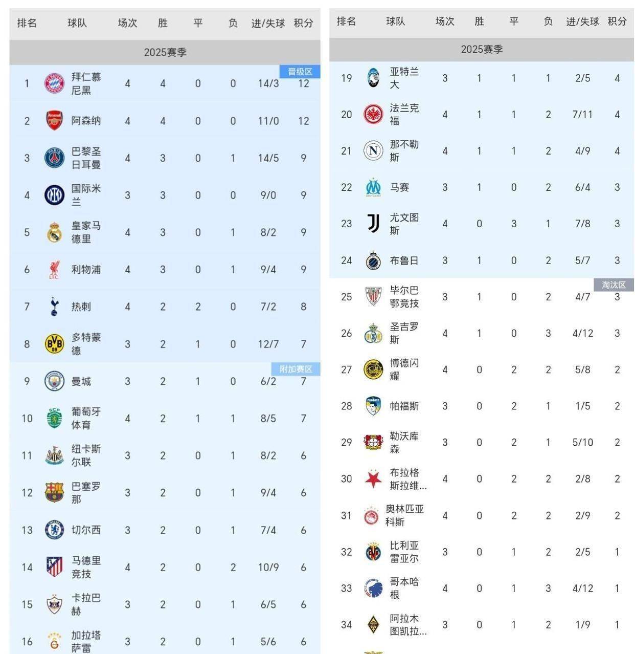 拜仁力克巴黎狂揽16连胜!利物浦1-0皇马!欧冠最新积分榜:拜仁登顶