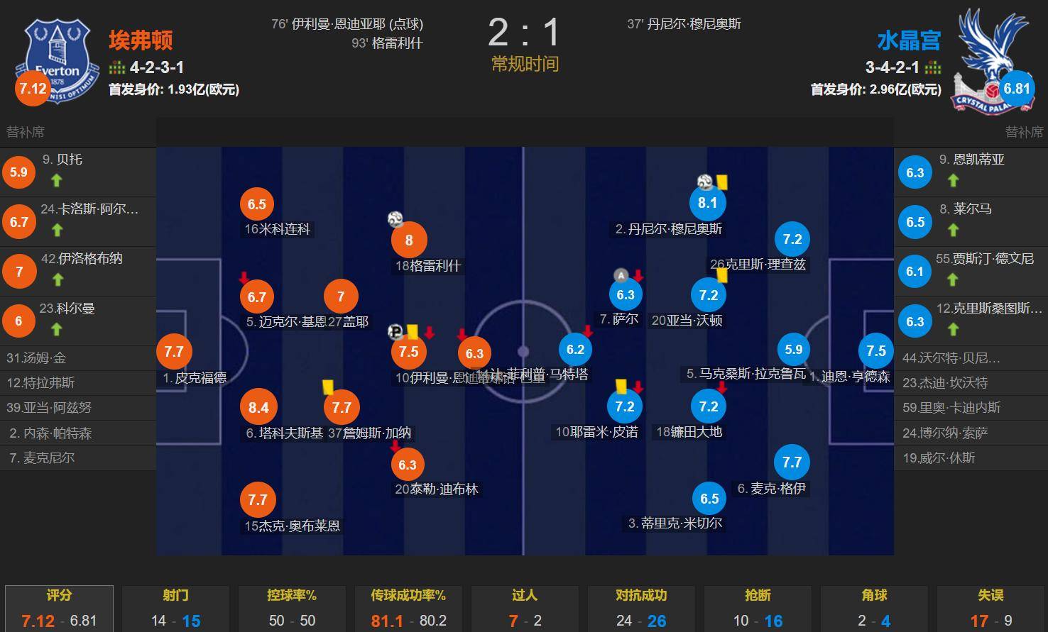 曼城弃将贡献绝杀 打破水晶宫赛季不败金身 还领跑英超助攻榜