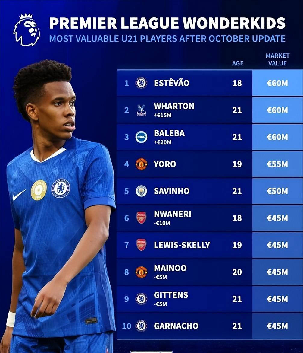 曼联新(xīn)闻速(sù)览：曼奇尼或接替阿莫林，英超U21球员身價(jià)對(duì)比